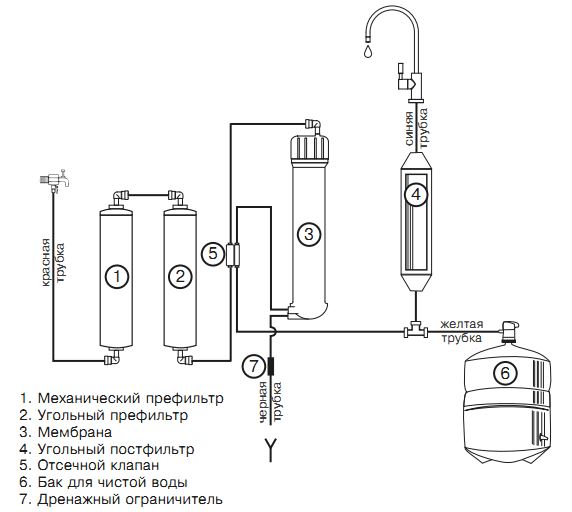 Фильтр осмос для воды схема